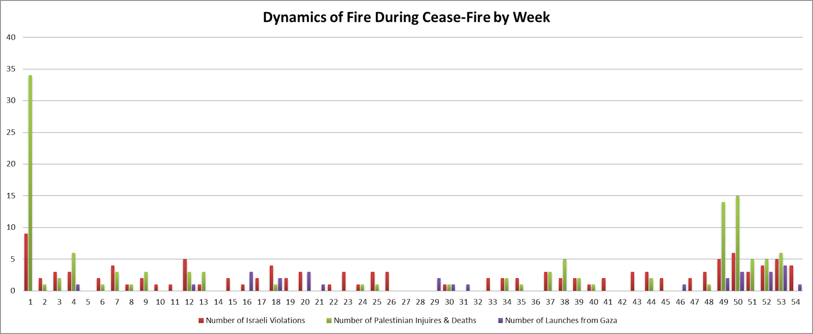 Dynamics of Ceasefire